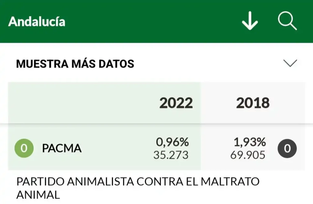 ¿Qué significan los 15.000 votos en las elecciones andaluzas 2026?