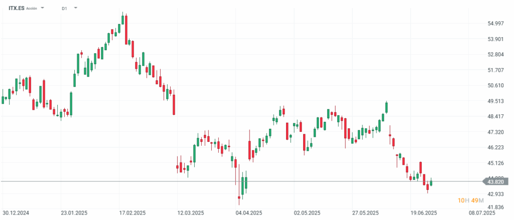 Inditex en la cuerda floja: Análisis de su desempeño en el mercado