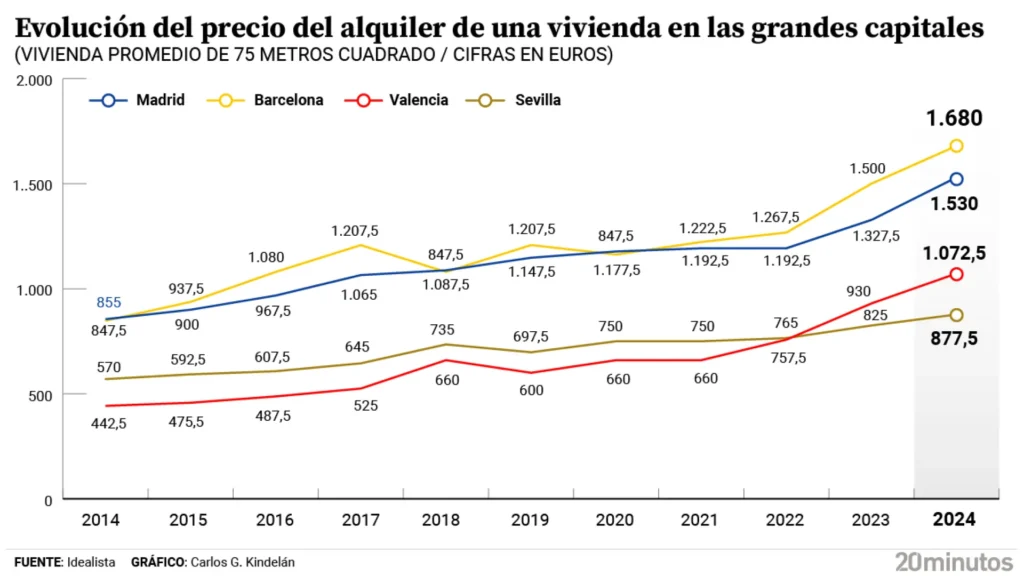 El Aumento del Alquiler en España: Causas y Consecuencias