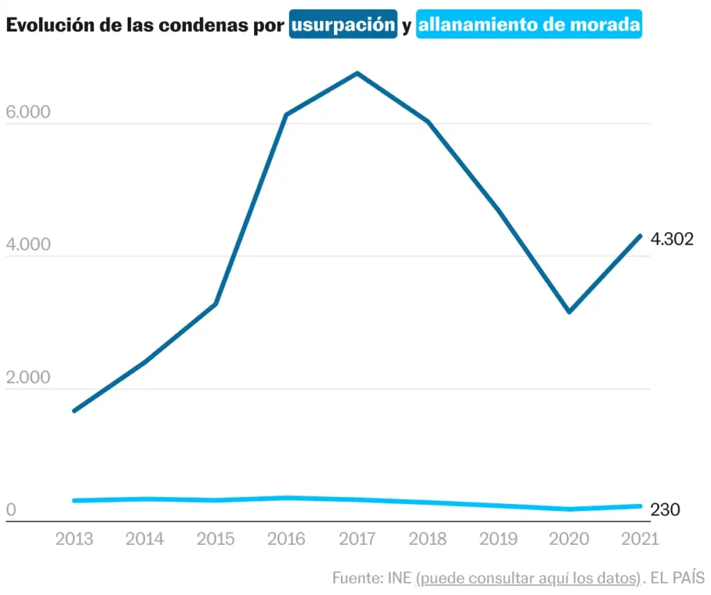 El Aumento de la Okupación en España: Un Problema en Crecimiento