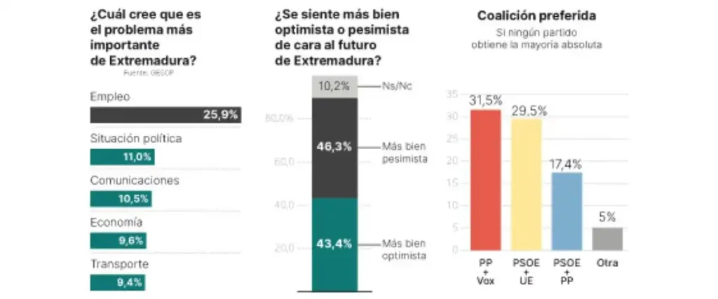 Análisis de las Elecciones en Extremadura: Un Cambio de Paradigma Político