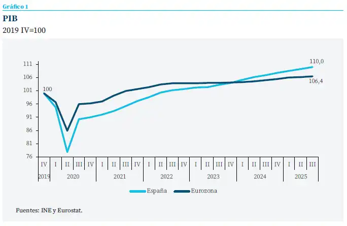 Análisis del Crecimiento Económico en España: Perspectivas y Desafíos