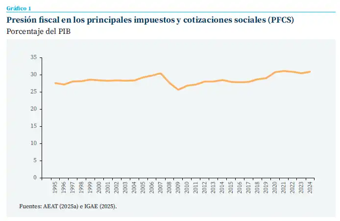 Aumento Histórico de la Recaudación Fiscal en España: Implicaciones y Desafíos