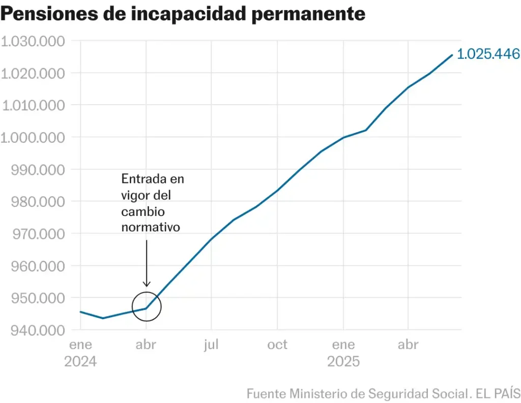 Aumento de las Pensiones por Incapacidad Permanente en España: Un Análisis Detallado