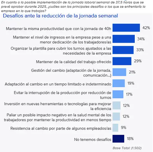 Desafíos del Mercado Laboral en España: Absentismo y Escasez de Mano de Obra