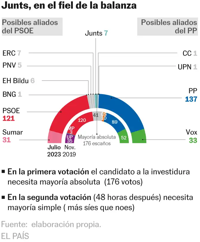 Desafíos del PSOE ante un panorama electoral incierto