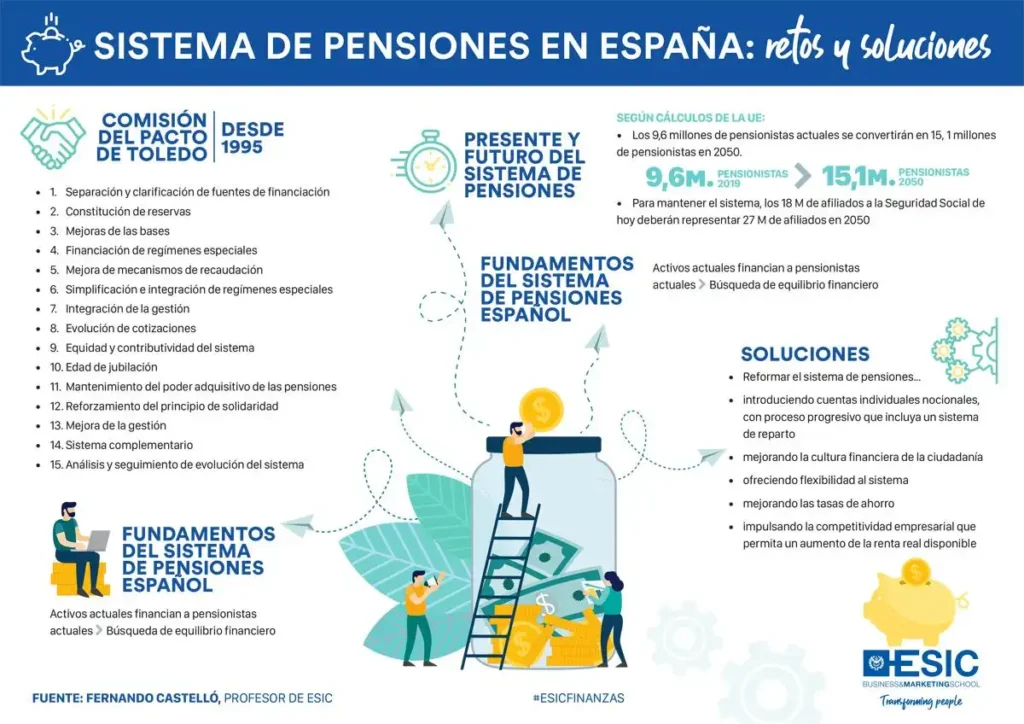 Desafíos del Sistema de Pensiones en España: Un Análisis Exhaustivo