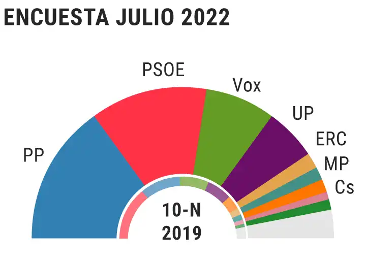 Desafíos y Estrategias del PSOE ante la Caída en las Encuestas