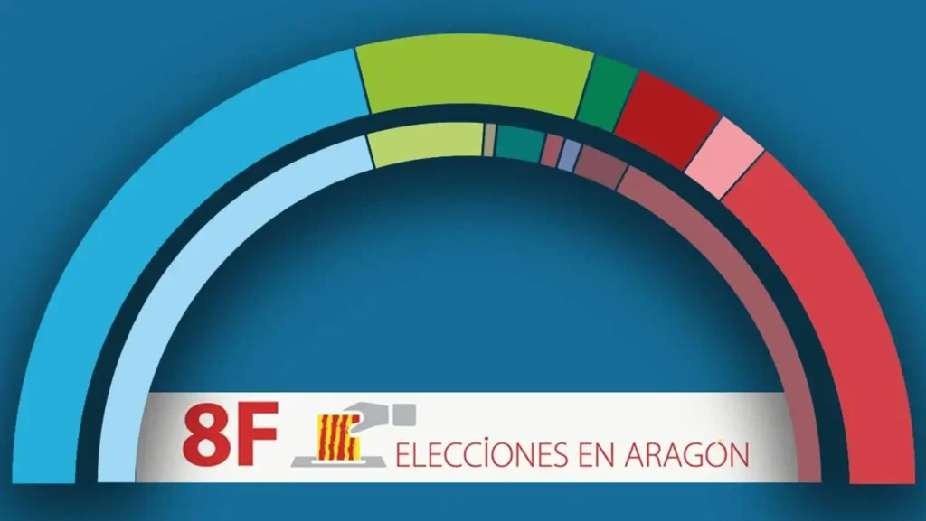 Desafíos y Oportunidades en las Elecciones de Aragón: Un Análisis Profundo