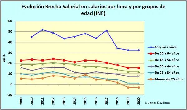 Desigualdad Salarial: La Brecha entre Jubilados y Jóvenes Trabajadores en España