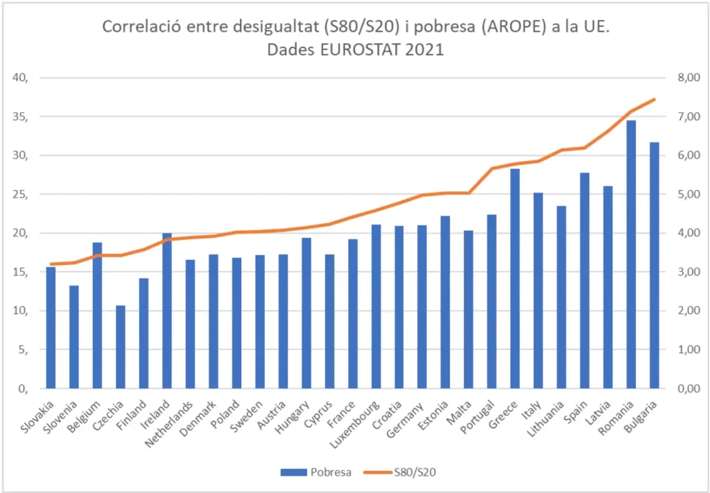 Desigualdad y Pobreza en España: Un Análisis de la Realidad Social Actual