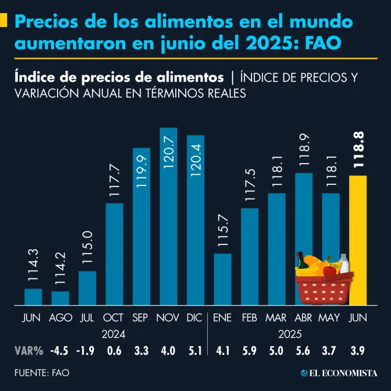 El Aumento de Precios de Alimentos: Un Desafío Global en 2025