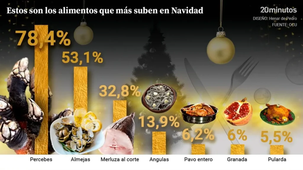 El Aumento de Precios en la Alimentación: Un Desafío para las Fiestas Navideñas en España