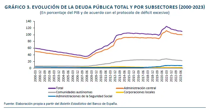 El Aumento de la Deuda Pública en España: Un Análisis Exhaustivo