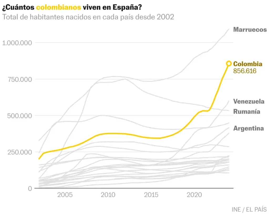 El Aumento de la Población Colombiana en España: Un Fenómeno en Crecimiento