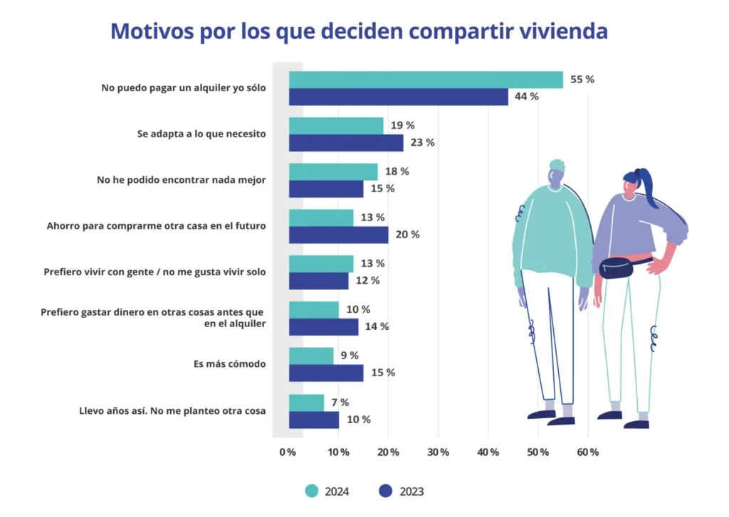 El Aumento de la Vivienda Compartida en España: Una Solución ante el Alza de Alquileres