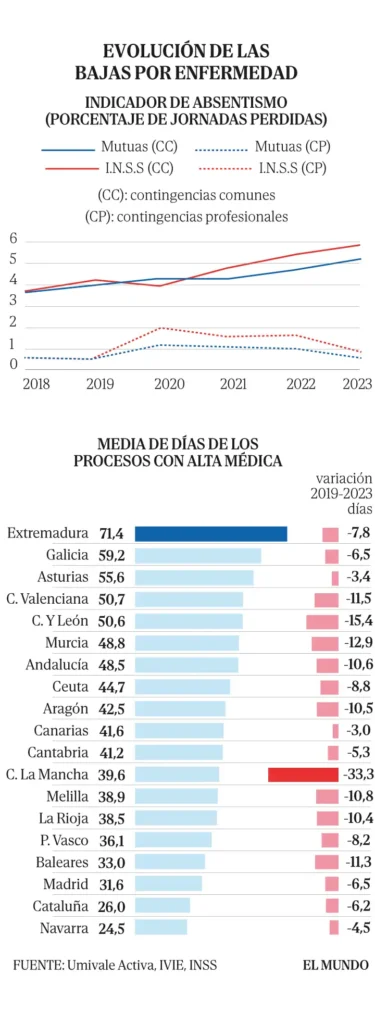 El Aumento de las Bajas Médicas en España: Causas y Consecuencias