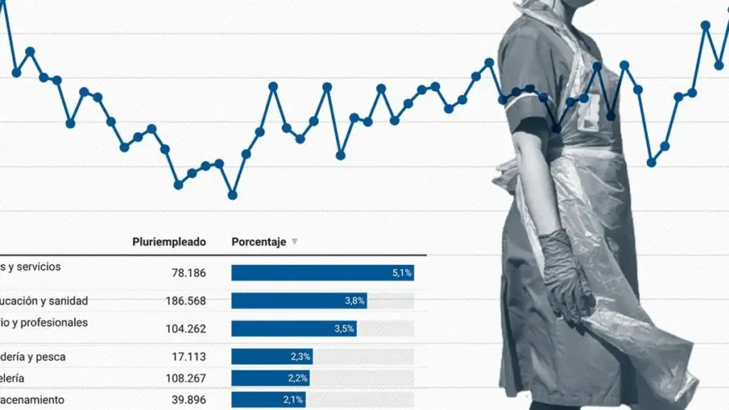 El Aumento del Pluriempleo en España: Causas y Consecuencias