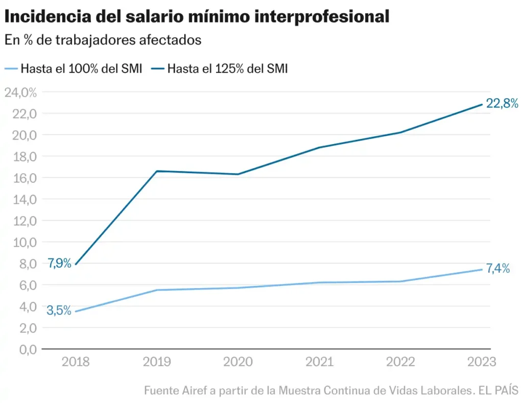El Aumento del Salario Mínimo: Implicaciones y Desafíos en el Mercado Laboral Español