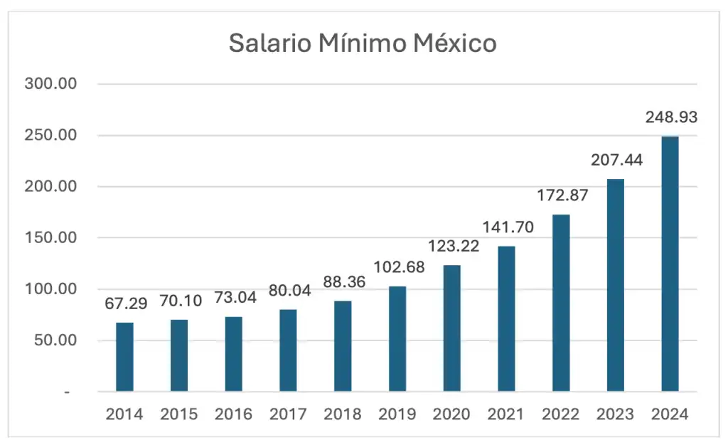 El Aumento del Salario Mínimo Interprofesional: Implicaciones y Desafíos