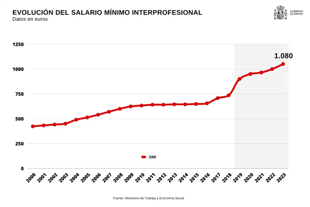 El Futuro del Salario Mínimo en España: Desafíos y Estrategias del Gobierno