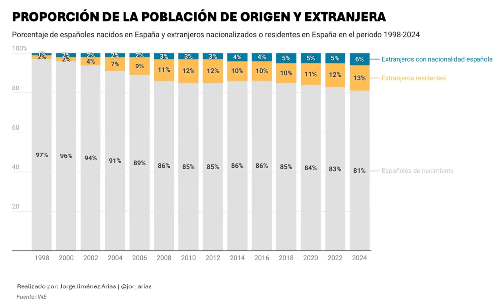 El Impacto de la Nacionalización de Extranjeros en España: Un Análisis Profundo