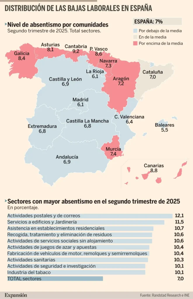 El Impacto de las Bajas Médicas en el Entorno Laboral Español: Un Análisis Actual