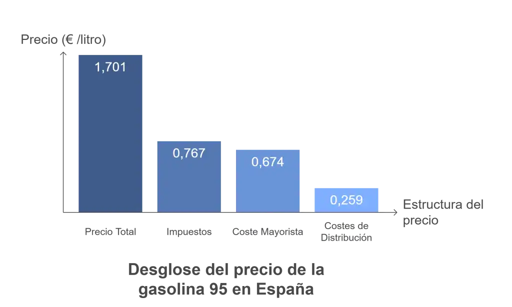 El Impacto de los Impuestos en el Precio de la Gasolina en España