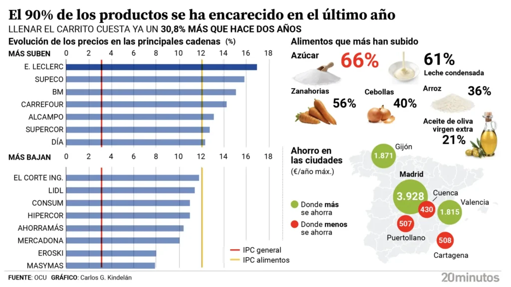 El Impacto del Aumento de Precios en la Cesta de la Compra: Un Análisis de la Inflación Alimentaria en España