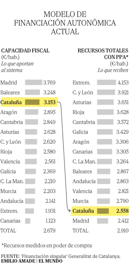 El Nuevo Acuerdo de Financiación Autonómica: Implicaciones y Reacciones
