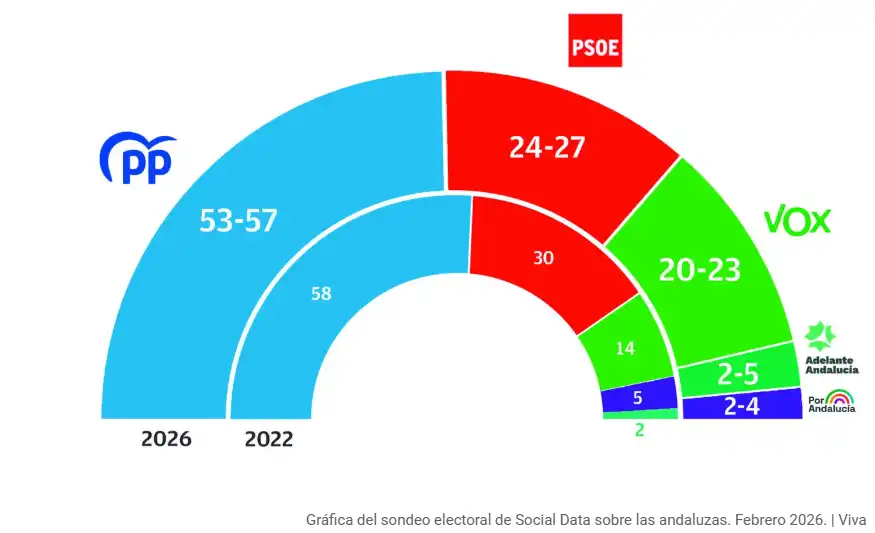 Elecciones Andalucía 2026: ¿Qué implica la integración de Podemos en Por Andalucía?