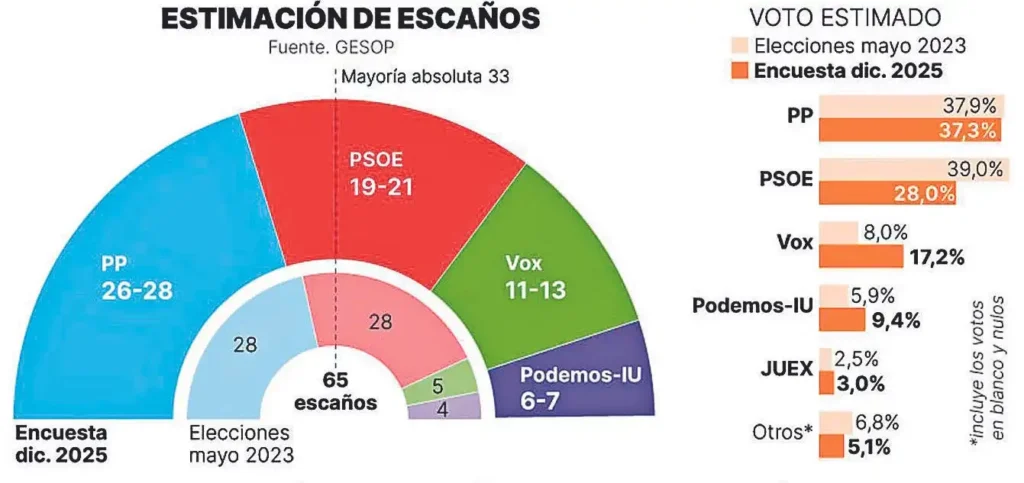 Elecciones en Extremadura: Un Test Crucial para el PSOE y el PP