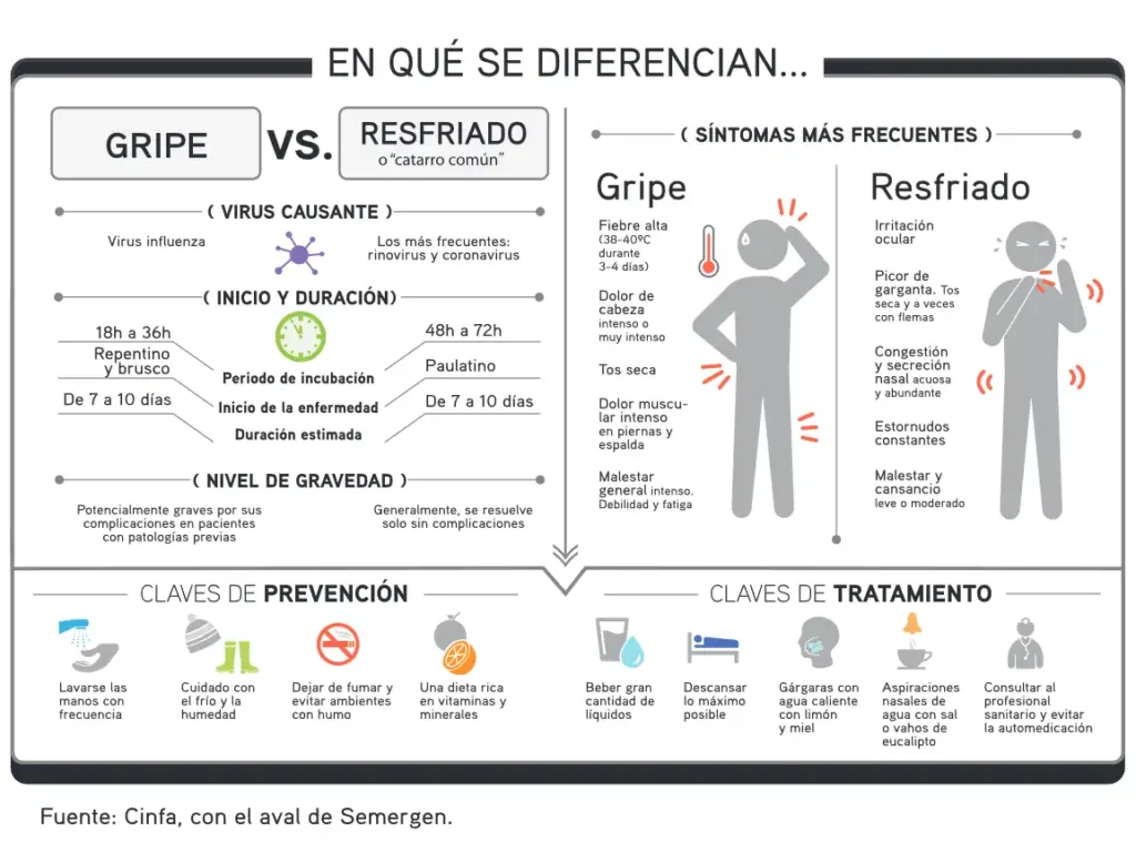 Entendiendo la Gripe: Síntomas, Complicaciones y Prevención