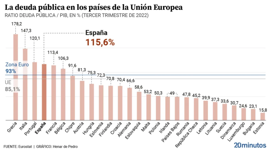 España quinto país más endeudado de la UE: ¿qué implica su deuda del 100,7% del PIB?