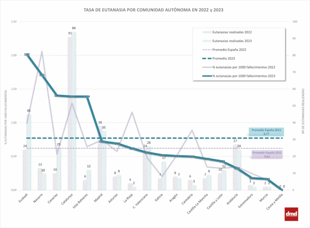 Eutanasia en España: Un Análisis de las Solicitudes y su Evolución