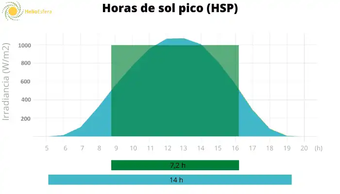Horas solares pico en Andalucía: predicción hasta 2100 con IA
