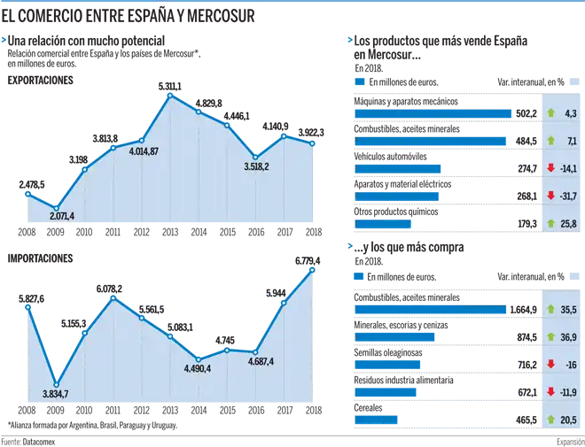 Impacto del Acuerdo Comercial UE-Mercosur en la Economía Española