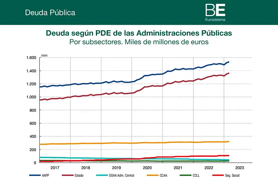 Impacto económico de la guerra en Irán en España 2026: PIB, inflación y deuda pública