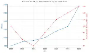 Incremento del Salario Mínimo Interprofesional: Implicaciones y Reacciones