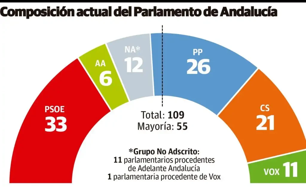 Las Elecciones en Andalucía: Un Juego de Estrategias y Tiempos Indeterminados