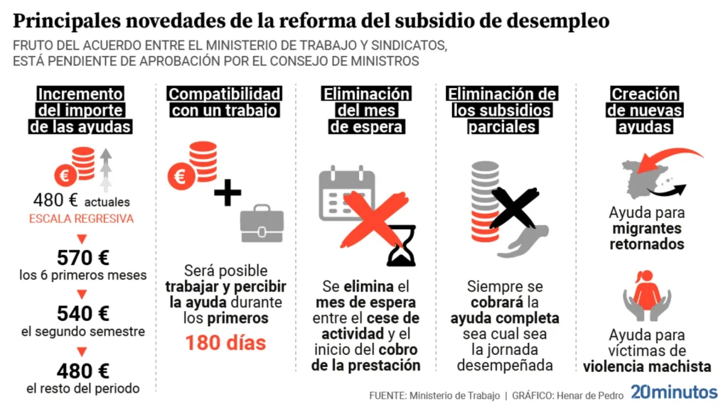 Nuevas Medidas de Apoyo Económico para Desempleados en España