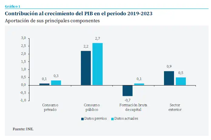 Perspectivas Económicas de España: Crecimiento, Desafíos y Reformas Necesarias