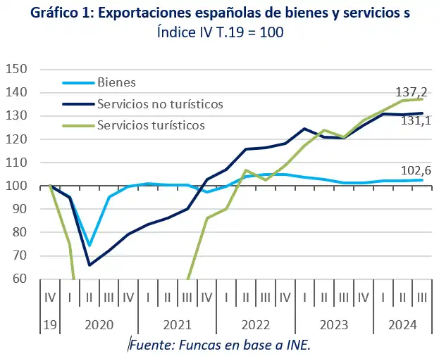 Perspectivas Económicas de España: Crecimiento y Desafíos Inminentes