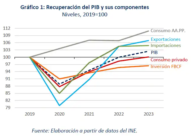 Perspectivas Económicas de España: Crecimiento y Desafíos para los Próximos Años