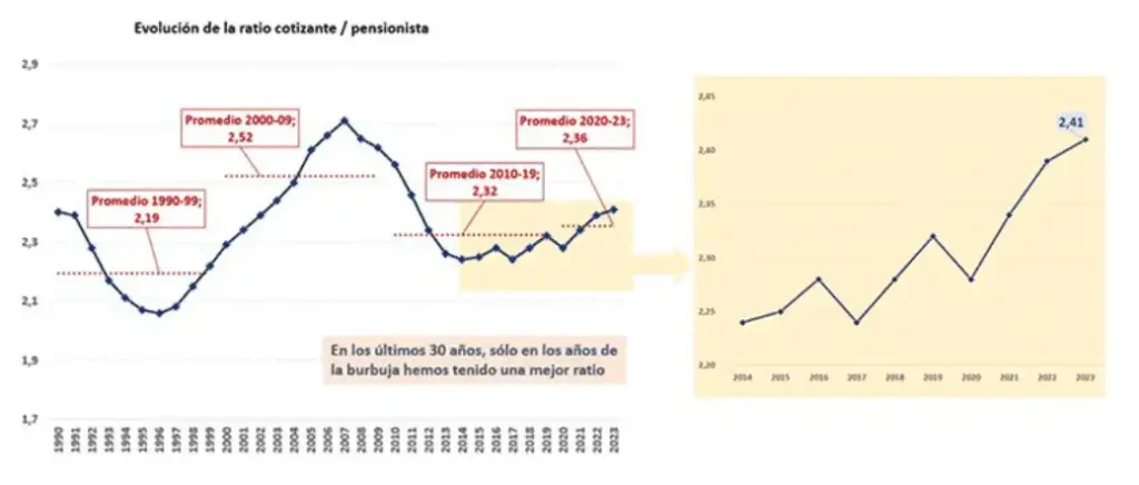 Perspectivas de las Pensiones en España: Aumento y Desafíos Futuros