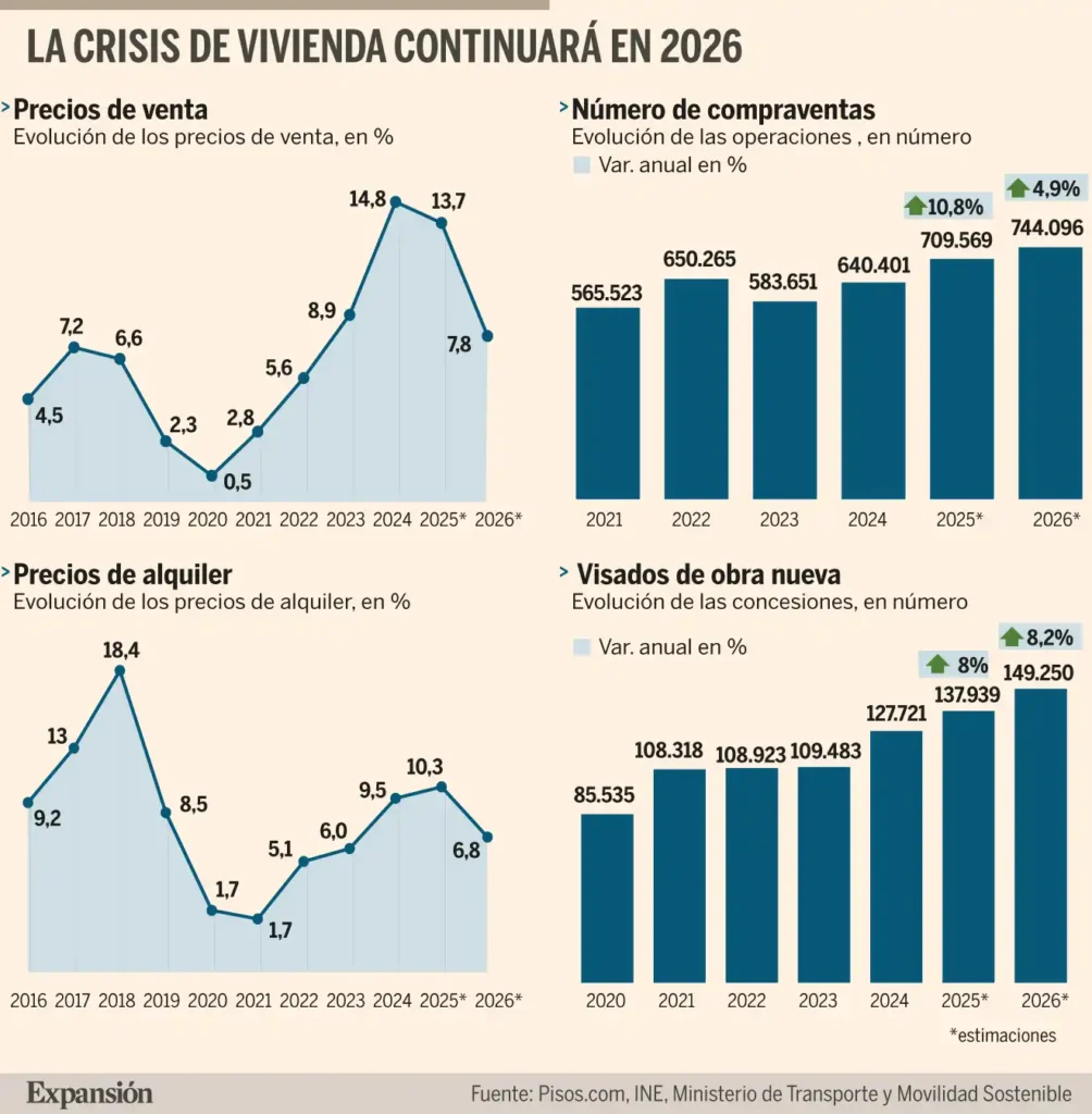Perspectivas del Mercado Inmobiliario en 2026: Un Aumento en la Compra de Viviendas