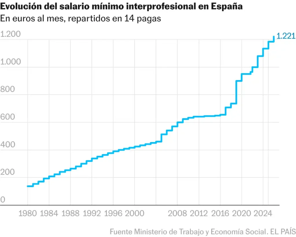 Propuesta de Aumento del Salario Mínimo Interprofesional en España para 2026
