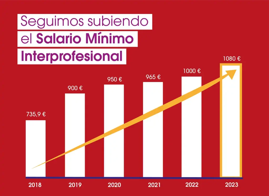 Propuesta de Aumento del Salario Mínimo en España: Un Paso Hacia la Igualdad Económica