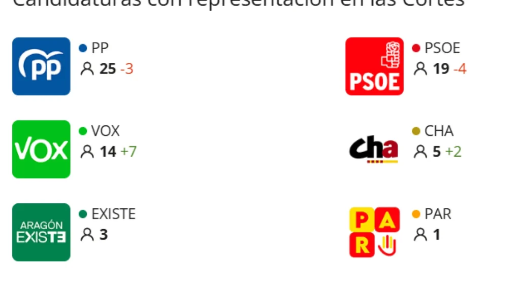 Resultados Electorales en Aragón: Un Cambio de Paradigma Político