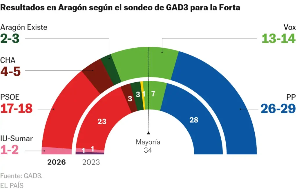 Resultados de las Elecciones en Aragón: Un Análisis de la Nueva Configuración Política